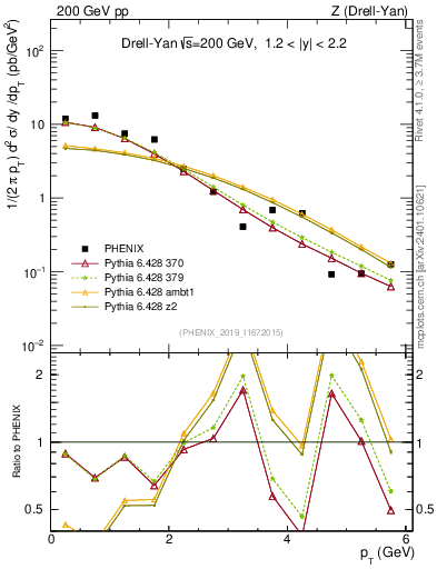 Plot of z.pt in 200 GeV pp collisions