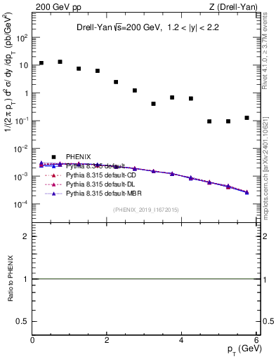 Plot of z.pt in 200 GeV pp collisions