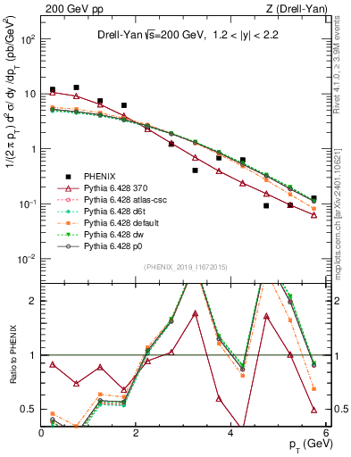 Plot of z.pt in 200 GeV pp collisions