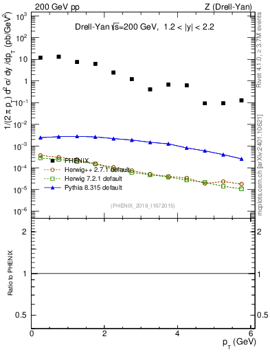 Plot of z.pt in 200 GeV pp collisions