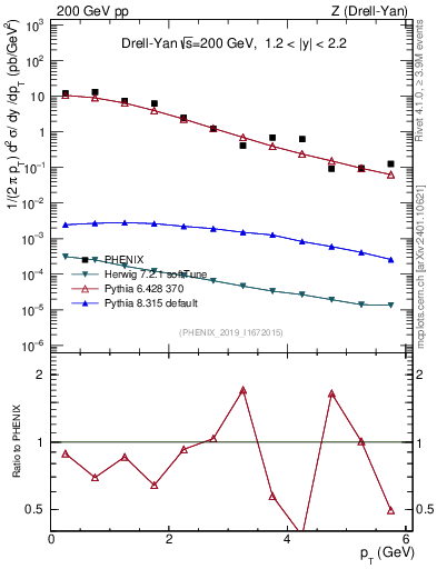 Plot of z.pt in 200 GeV pp collisions