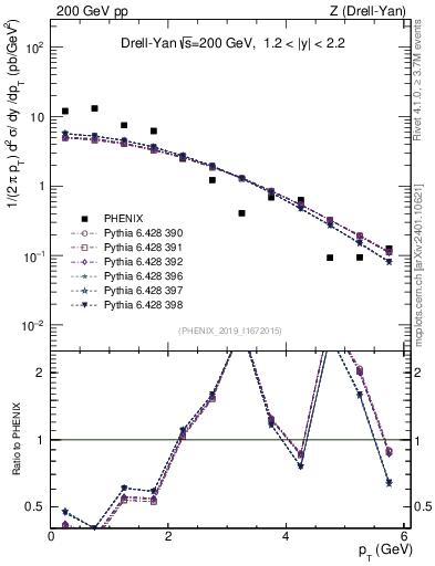 Plot of z.pt in 200 GeV pp collisions