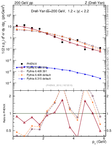 Plot of z.pt in 200 GeV pp collisions