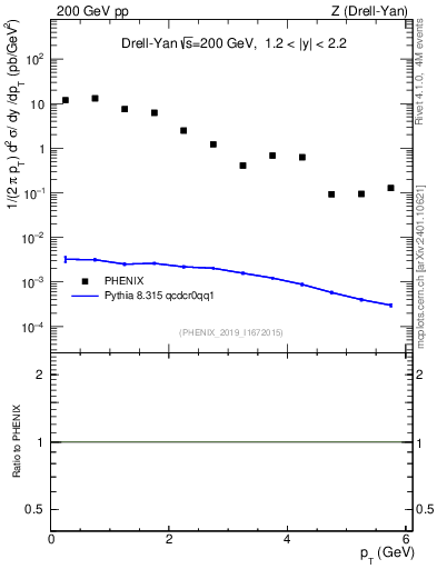 Plot of z.pt in 200 GeV pp collisions