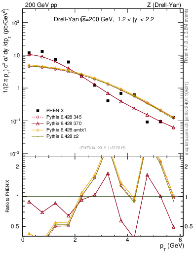 Plot of z.pt in 200 GeV pp collisions