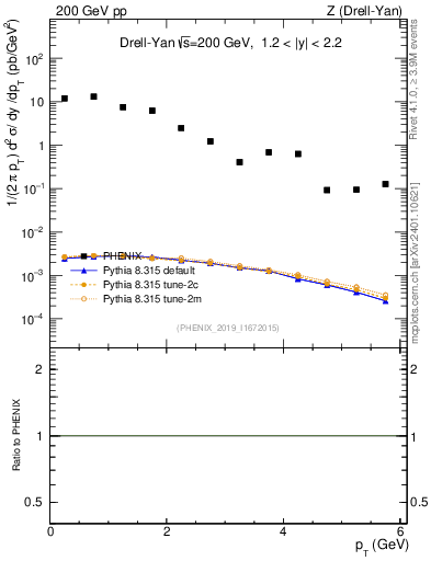 Plot of z.pt in 200 GeV pp collisions