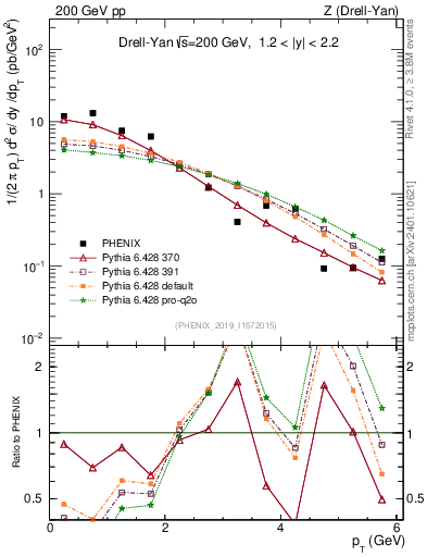 Plot of z.pt in 200 GeV pp collisions