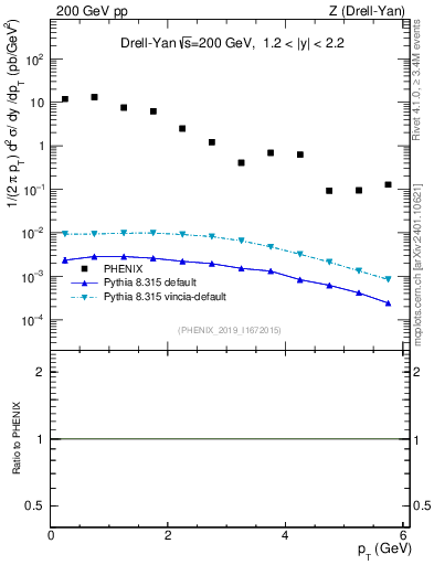 Plot of z.pt in 200 GeV pp collisions