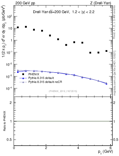 Plot of z.pt in 200 GeV pp collisions