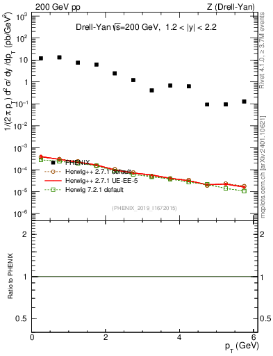Plot of z.pt in 200 GeV pp collisions