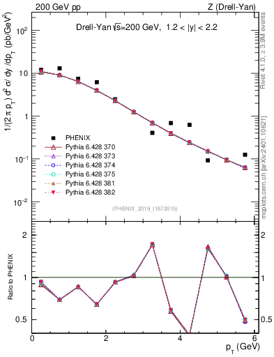 Plot of z.pt in 200 GeV pp collisions