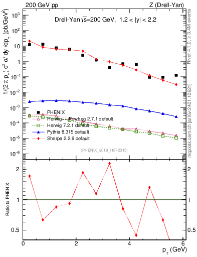 Plot of z.pt in 200 GeV pp collisions