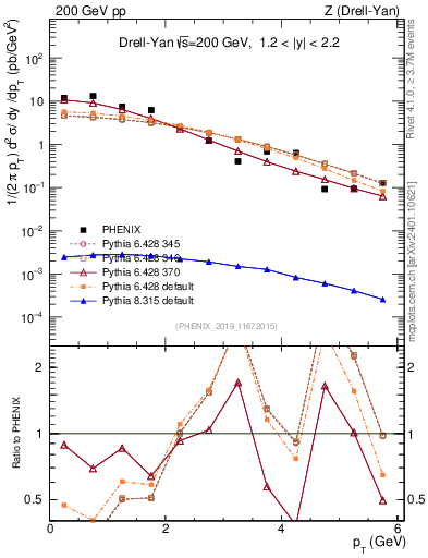 Plot of z.pt in 200 GeV pp collisions