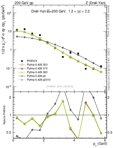 Plot of z.pt in 200 GeV pp collisions
