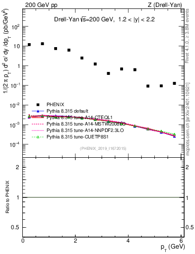 Plot of z.pt in 200 GeV pp collisions