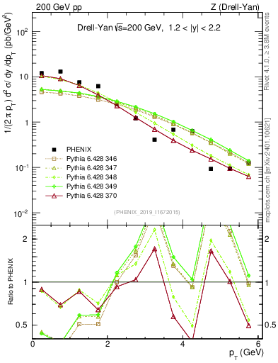 Plot of z.pt in 200 GeV pp collisions