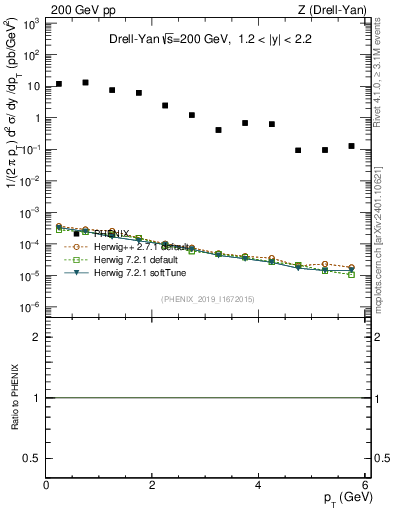 Plot of z.pt in 200 GeV pp collisions