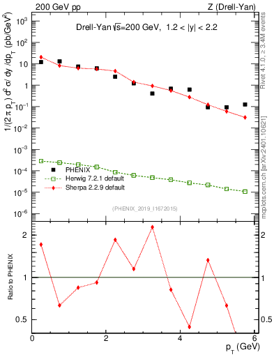 Plot of z.pt in 200 GeV pp collisions