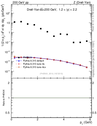 Plot of z.pt in 200 GeV pp collisions