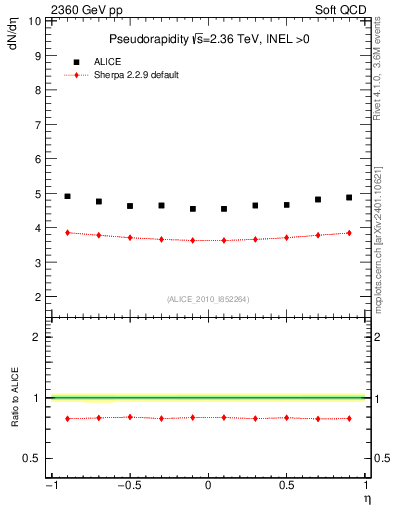Plot of eta in 2360 GeV pp collisions