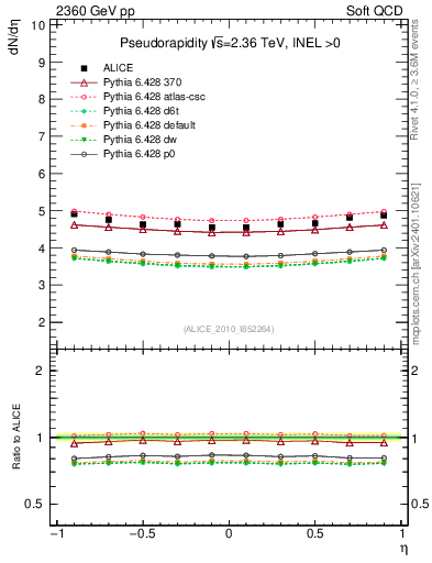 Plot of eta in 2360 GeV pp collisions