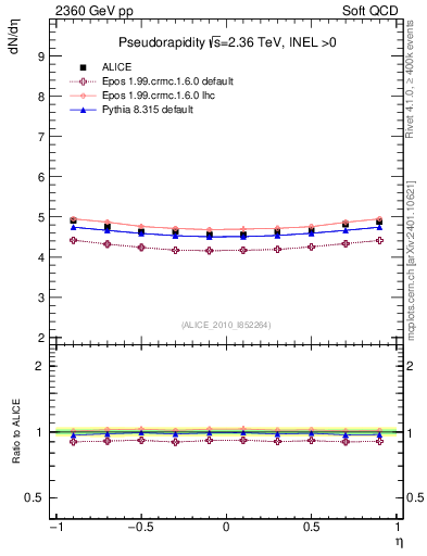 Plot of eta in 2360 GeV pp collisions