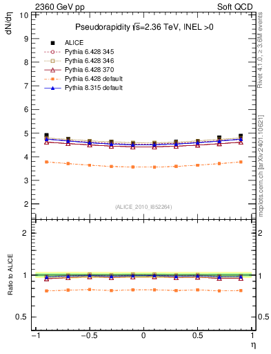 Plot of eta in 2360 GeV pp collisions