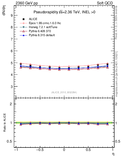 Plot of eta in 2360 GeV pp collisions