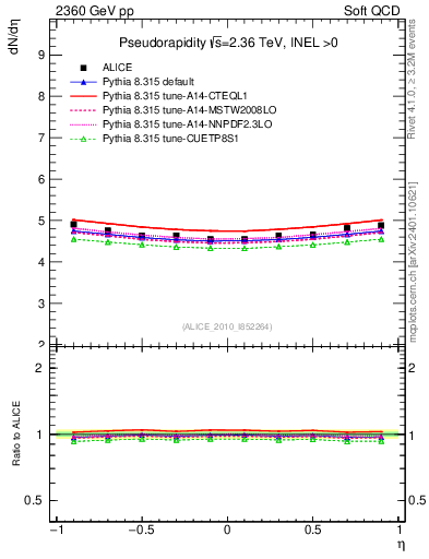 Plot of eta in 2360 GeV pp collisions