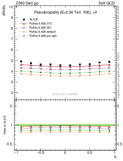 Plot of eta in 2360 GeV pp collisions