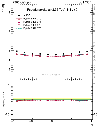 Plot of eta in 2360 GeV pp collisions