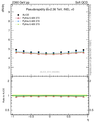 Plot of eta in 2360 GeV pp collisions