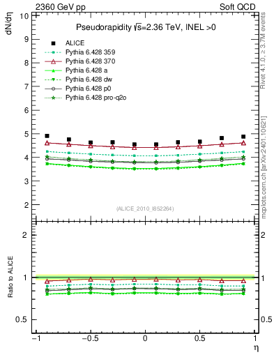 Plot of eta in 2360 GeV pp collisions