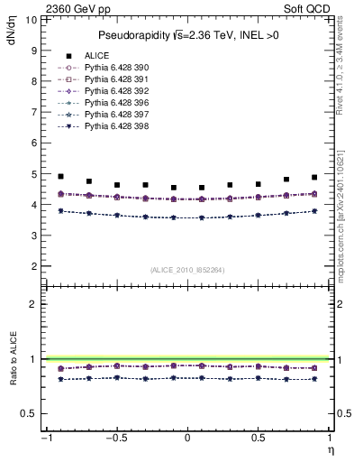Plot of eta in 2360 GeV pp collisions