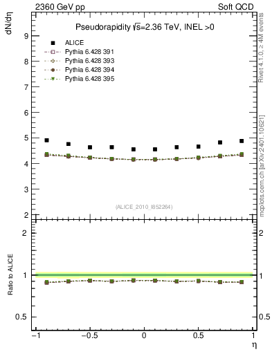 Plot of eta in 2360 GeV pp collisions