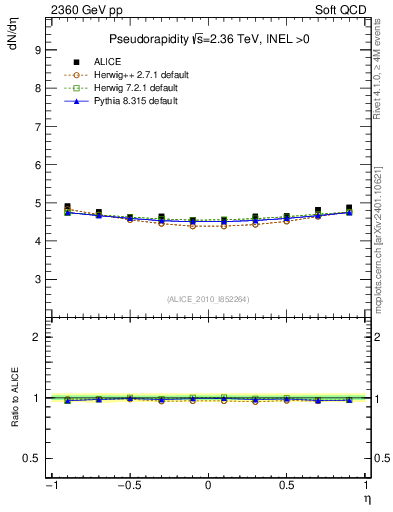 Plot of eta in 2360 GeV pp collisions