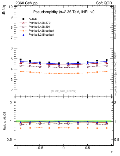 Plot of eta in 2360 GeV pp collisions