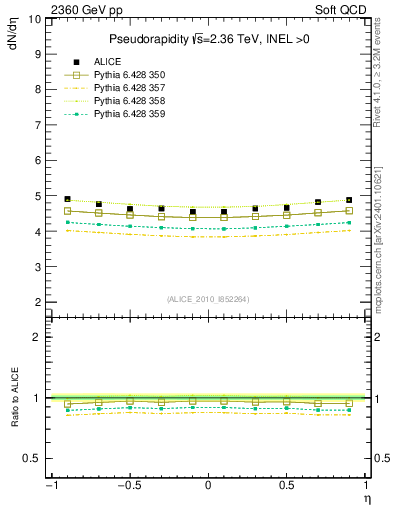 Plot of eta in 2360 GeV pp collisions
