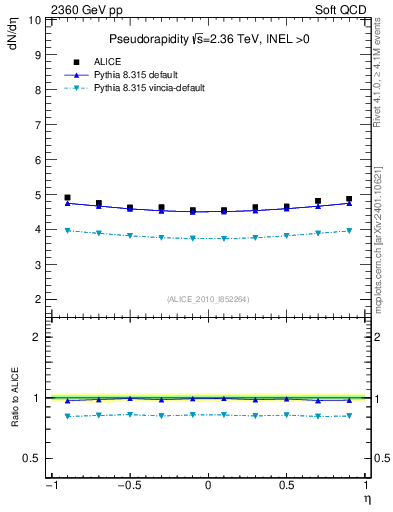 Plot of eta in 2360 GeV pp collisions