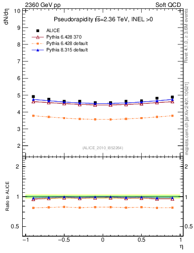 Plot of eta in 2360 GeV pp collisions