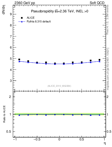Plot of eta in 2360 GeV pp collisions