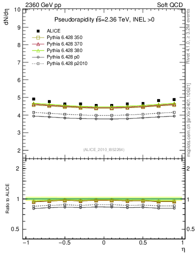 Plot of eta in 2360 GeV pp collisions