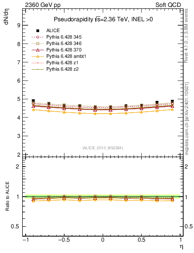 Plot of eta in 2360 GeV pp collisions