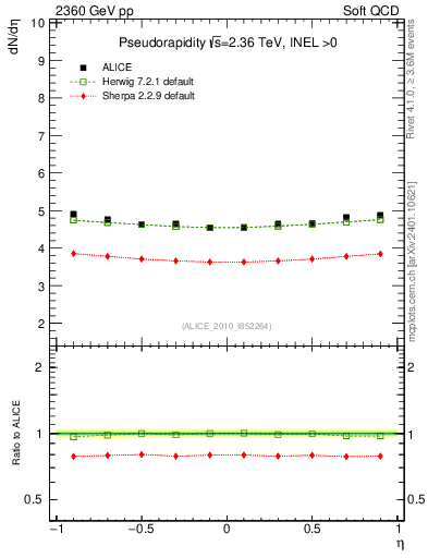 Plot of eta in 2360 GeV pp collisions