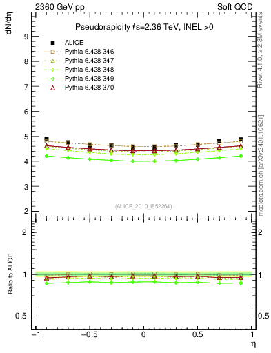 Plot of eta in 2360 GeV pp collisions