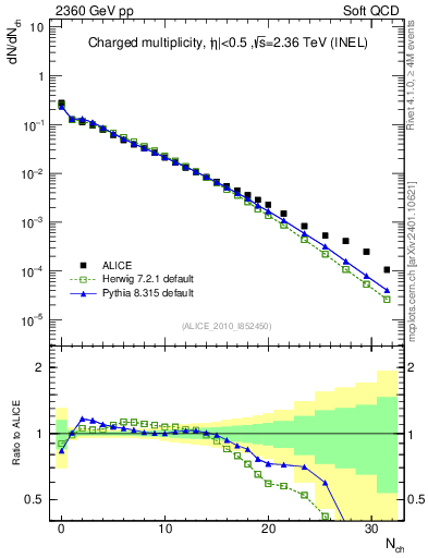 Plot of nch in 2360 GeV pp collisions
