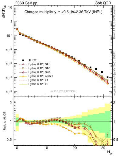Plot of nch in 2360 GeV pp collisions