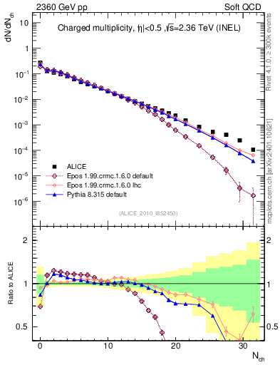 Plot of nch in 2360 GeV pp collisions
