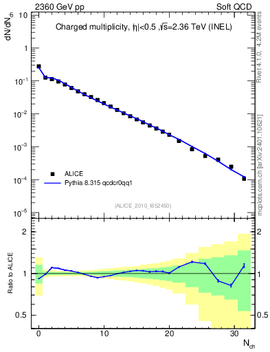 Plot of nch in 2360 GeV pp collisions