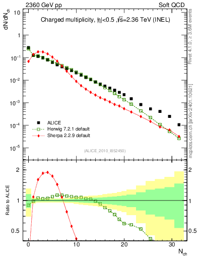 Plot of nch in 2360 GeV pp collisions